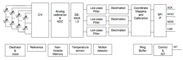 Murata SCA3060-D01 block diagram